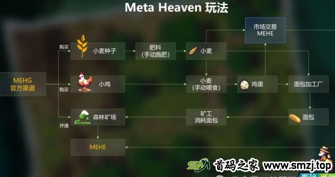 WebSea全新力作：Meta Heaven农场链游玩法与收溢全攻略！