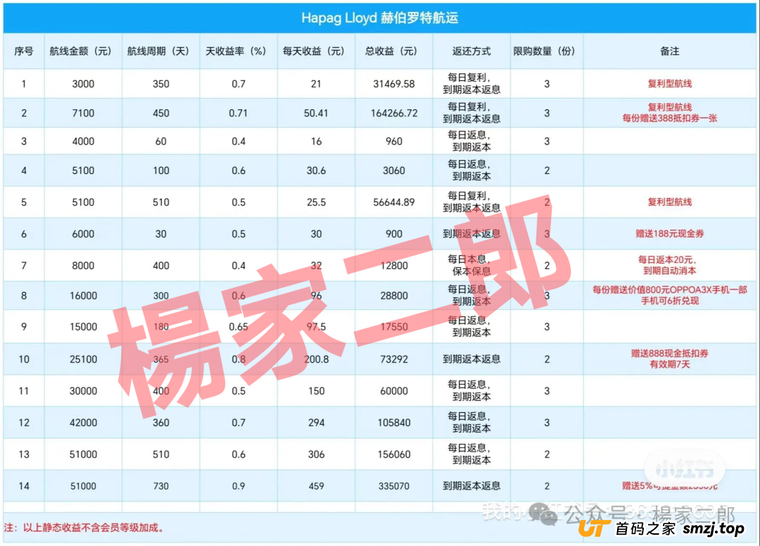 ＂套牌赫伯罗特航运＂资金盘卷土重来：又一场注定崩盘的骗局！
